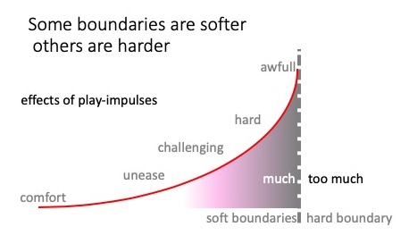 Soft boundaries Hard boundaries